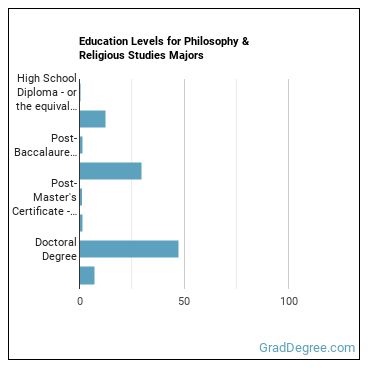 Education levels for Philosophy & Religious Studies majors
