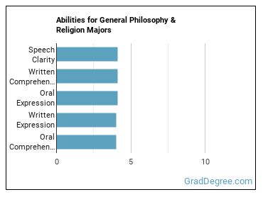 Abilities for General Philosophy & Religion majors