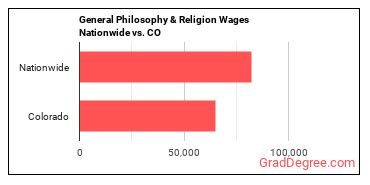 General Philosophy & Religion Wages Nationwide vs. CO