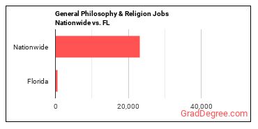 General Philosophy & Religion Jobs Nationwide vs. FL