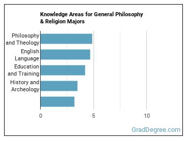Knowledge areas for General Philosophy & Religion majors