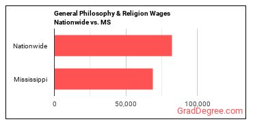 General Philosophy & Religion Wages Nationwide vs. MS