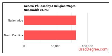 General Philosophy & Religion Wages Nationwide vs. NC