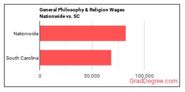 General Philosophy & Religion Wages Nationwide vs. SC