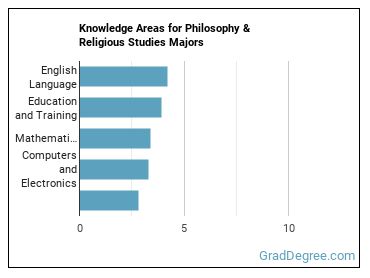 Knowledge areas for Philosophy & Religious Studies majors