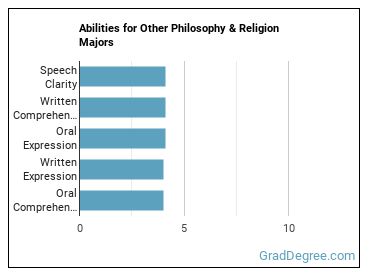 Abilities for Other Philosophy & Religion majors