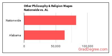 Other Philosophy & Religion Wages Nationwide vs. AL