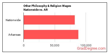Other Philosophy & Religion Wages Nationwide vs. AR