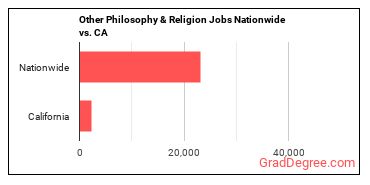 Other Philosophy & Religion Jobs Nationwide vs. CA