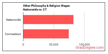 Other Philosophy & Religion Wages Nationwide vs. CT