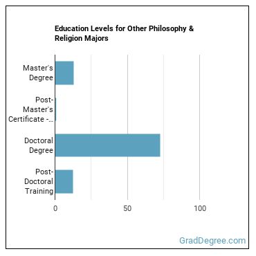 Education levels for Other Philosophy & Religion majors
