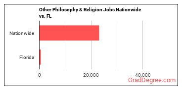 Other Philosophy & Religion Jobs Nationwide vs. FL