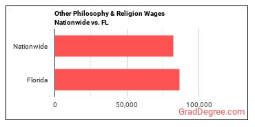Other Philosophy & Religion Wages Nationwide vs. FL