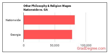 Other Philosophy & Religion Wages Nationwide vs. GA