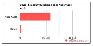 Other Philosophy & Religion Jobs Nationwide vs. IL