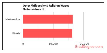 Other Philosophy & Religion Wages Nationwide vs. IL