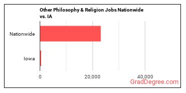 Other Philosophy & Religion Jobs Nationwide vs. IA