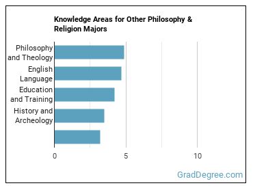 Knowledge areas for Other Philosophy & Religion majors
