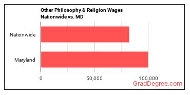 Other Philosophy & Religion Wages Nationwide vs. MD