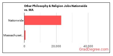 Other Philosophy & Religion Jobs Nationwide vs. MA