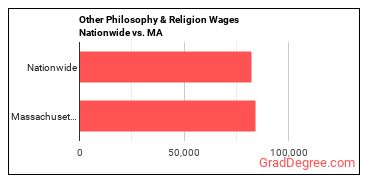 Other Philosophy & Religion Wages Nationwide vs. MA