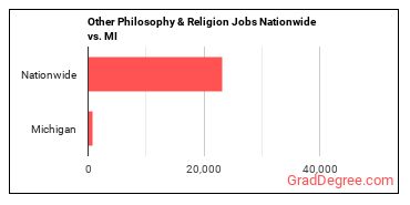 Other Philosophy & Religion Jobs Nationwide vs. MI