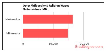 Other Philosophy & Religion Wages Nationwide vs. MN