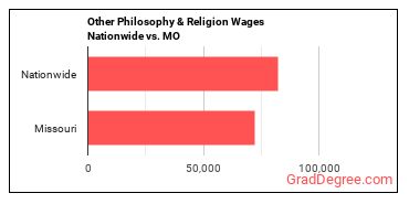 Other Philosophy & Religion Wages Nationwide vs. MO