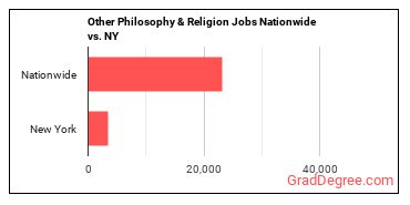 Other Philosophy & Religion Jobs Nationwide vs. NY