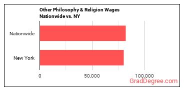 Other Philosophy & Religion Wages Nationwide vs. NY