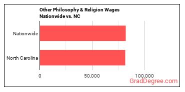 Other Philosophy & Religion Wages Nationwide vs. NC