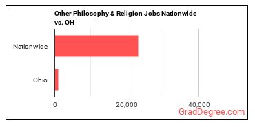 Other Philosophy & Religion Jobs Nationwide vs. OH