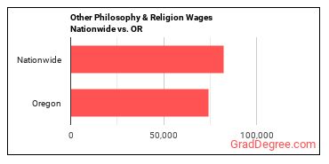 Other Philosophy & Religion Wages Nationwide vs. OR