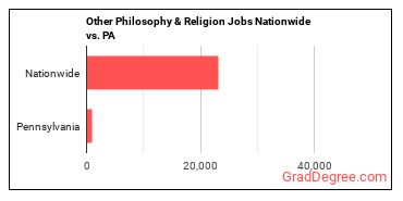 Other Philosophy & Religion Jobs Nationwide vs. PA