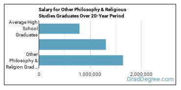 4-year median earnings vs national baseline for Other Philosophy & Religion