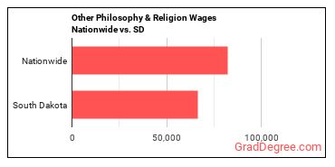 Other Philosophy & Religion Wages Nationwide vs. SD