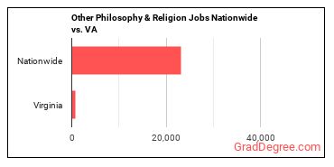 Other Philosophy & Religion Jobs Nationwide vs. VA