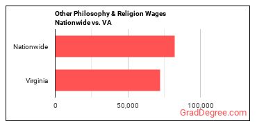 Other Philosophy & Religion Wages Nationwide vs. VA
