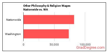 Other Philosophy & Religion Wages Nationwide vs. WA