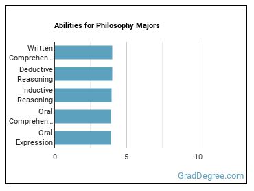 Abilities for Philosophy majors