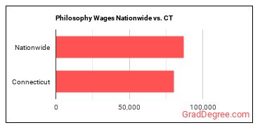 Philosophy Wages Nationwide vs. CT