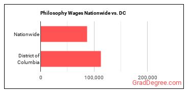 Philosophy Wages Nationwide vs. DC
