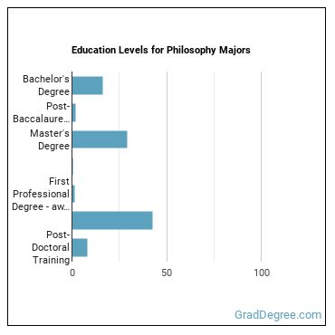 Education levels for Philosophy majors