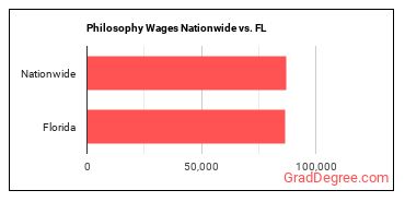 Philosophy Wages Nationwide vs. FL