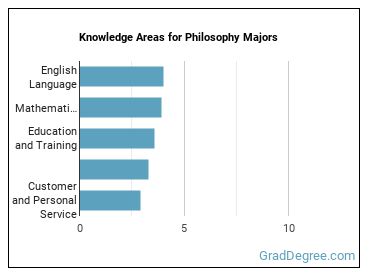 Knowledge areas for Philosophy majors