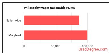 Philosophy Wages Nationwide vs. MD