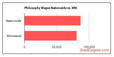 Philosophy Wages Nationwide vs. MN