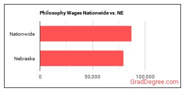 Philosophy Wages Nationwide vs. NE