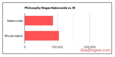 Philosophy Wages Nationwide vs. RI
