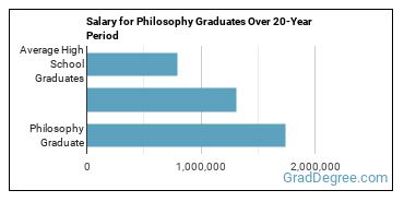 4-year median earnings vs national baseline for Philosophy